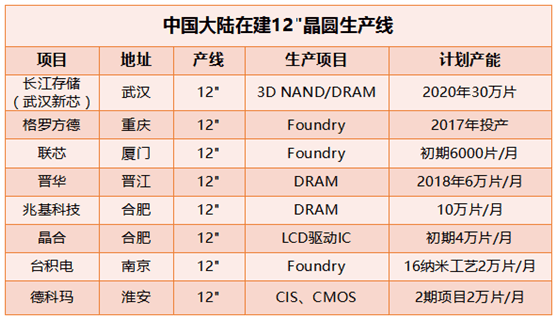 国内12寸晶元生产量能大幅增加-科技频道-手机